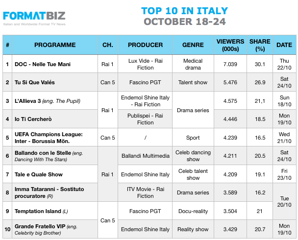 TOP 10 IN ITALY | October 18-24